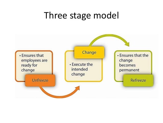 Lewins Three Stage Model of Planned Change