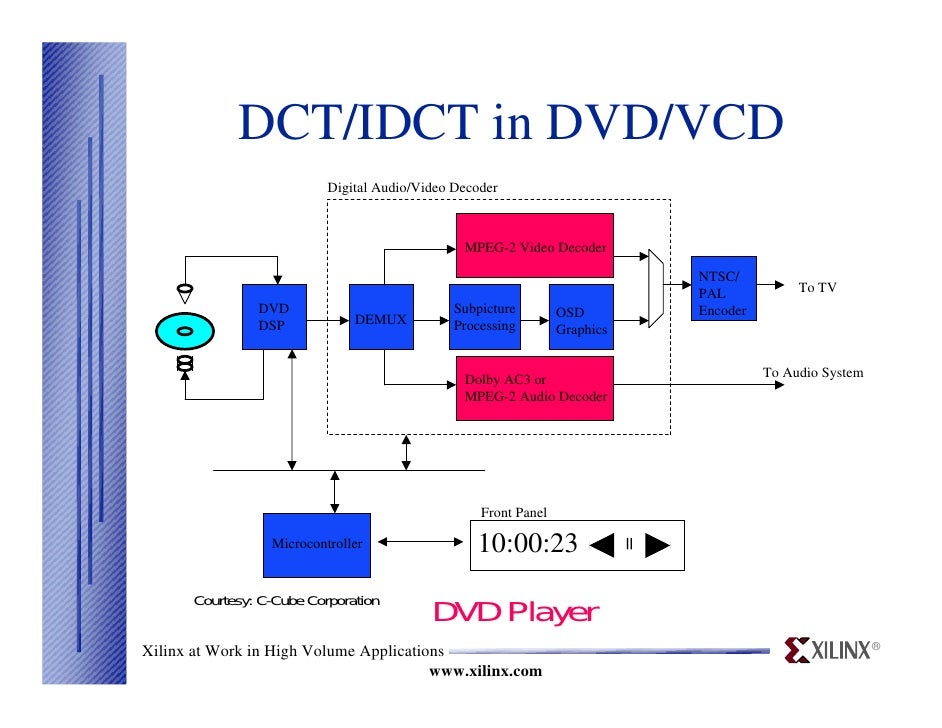 Discrete cosine transform block diagram ntsc tv system 