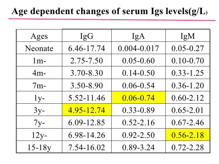 14 Primary Immunodeficiency Diseases