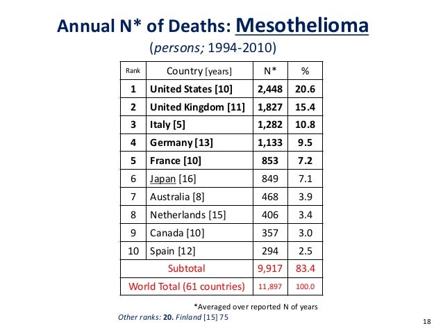 Asbestosis Epidemiology Australia
