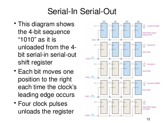 8 bit parallel in serial out shift register vhdl code 8 bit parallel in serial out shift register vhdl code