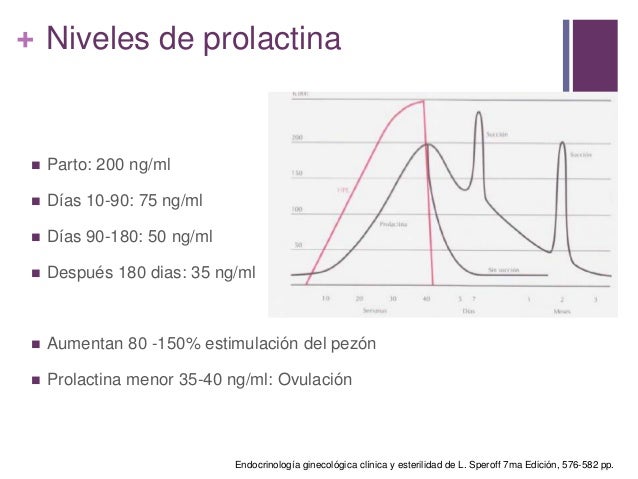 Niveles de prolactina
