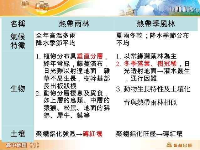 名稱 熱帶雨林 熱帶季風林
氣候
特徵
全年高溫多雨
降水季節平均
夏雨冬乾；降水季節分布
不均
生物
1. 植物分布具垂直分層，
終年常綠，藤蔓滿布，
日光難以射達地面，雜
草不易生長，樹幹基部
長出板狀根
2. 動物分層棲息及覓食，
如上層...