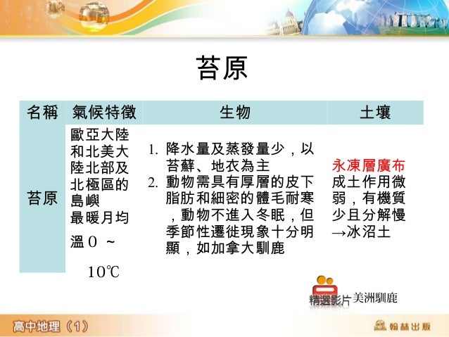 冰原
名稱 氣候特徵 生物 土壤
冰原
南極大陸,
北極諸島:
最暖月均
溫< 0℃
1. 沒有植物分布
2. 動物具有維持體
溫恆定的能力,
皮毛和羽毛可隔
絕冷空氣和防水
,如南極企鵝、
北極熊和北極狐
長年冰凍,
土壤無法化
→育 未育土...