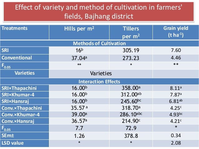research paper on system of rice intensification research paper on system of rice intensification