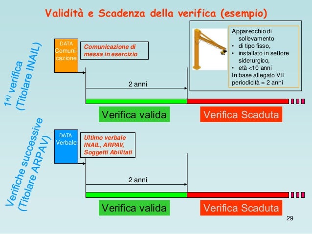 Apparecchi di sollevamento della
