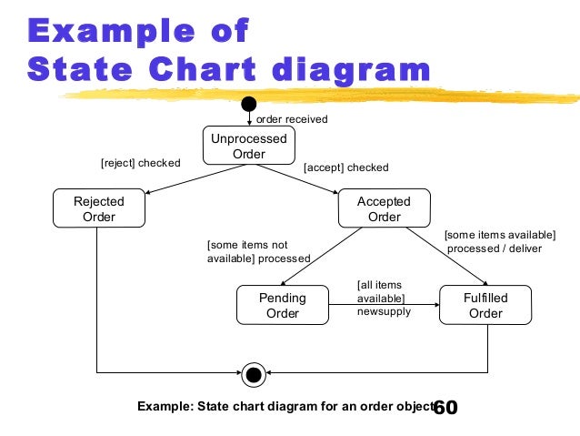 uml statechart diagram exles uml statechart diagrams free exles uml statechart uml statechart diagram exles uml statechart diagrams free exles uml statechart