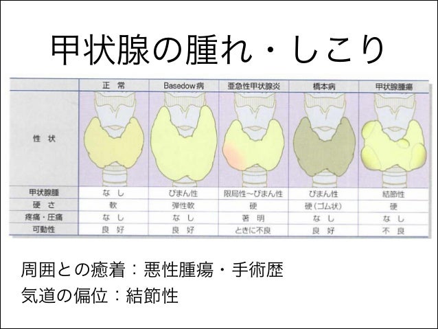 甲状腺結節の診断