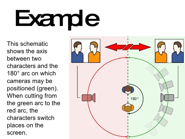 This schematic shows the axis between two characters and the 180° arc on which cameras may be positioned (green). When cut...