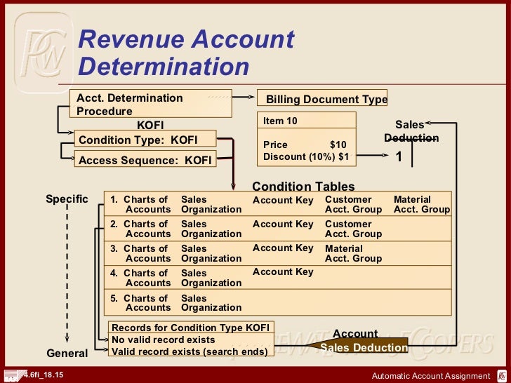 Sap accounting assignment group