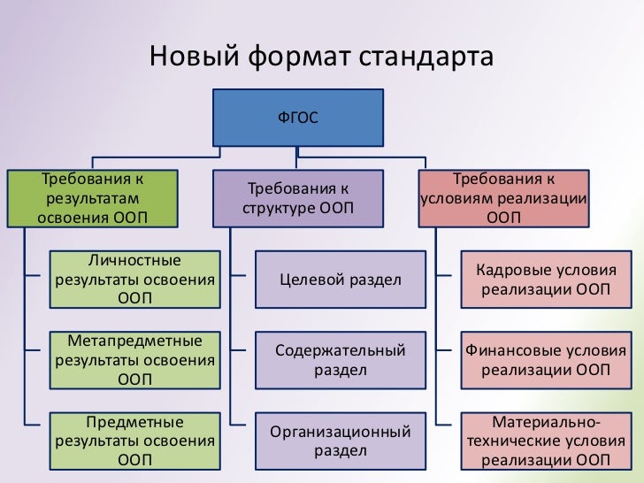 3 какова структура ооп по фгос до 3 какова структура ооп по фгос до
