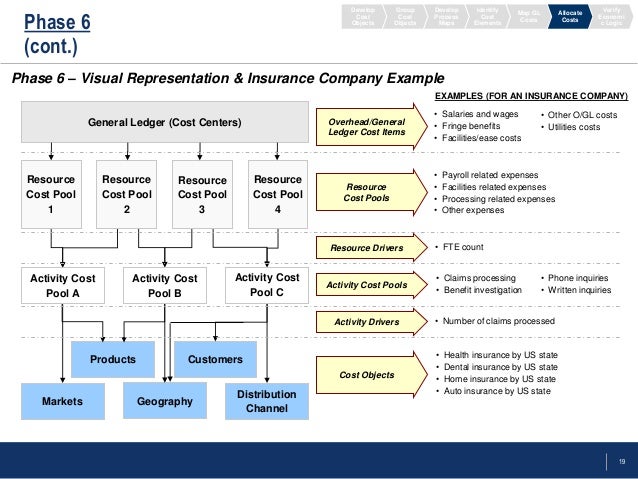 Activity Based Costing