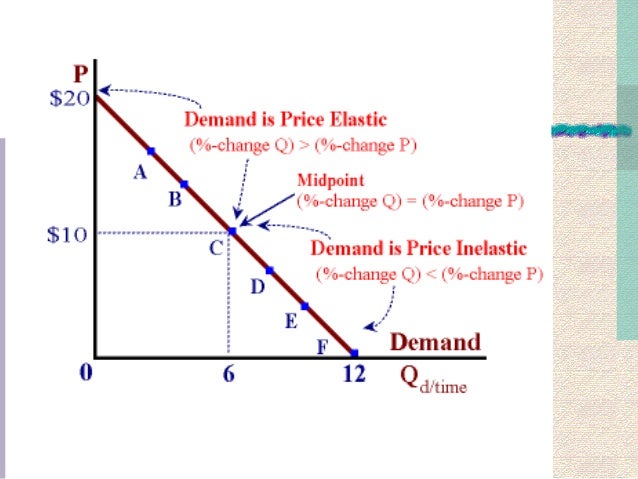 list and explain the four determinants of price elasticity of demand Determinants/factors of price elasticity of supply: the main determinants/factors which determine the degree of price elasticity of supply are as under: (i) time period time is the most significant factor which affects the elasticity of supply. list and explain the four determinants of price elasticity of demand Determinants/factors of price elasticity of supply: the main determinants/factors which determine the degree of price elasticity of supply are as under: (i) time period time is the most significant factor which affects the elasticity of supply.