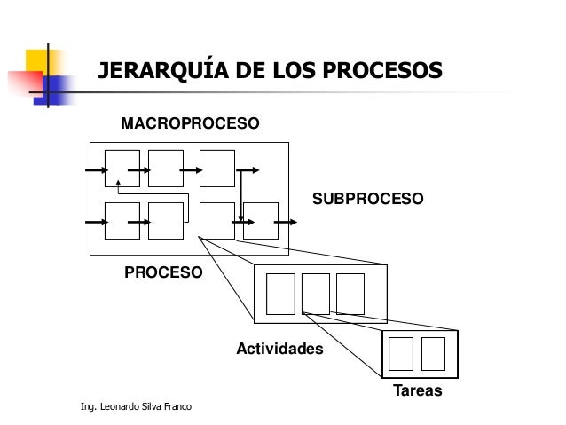 gestión de procesos industriales