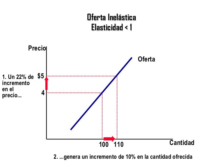 Oferta Inelástica Elasticidad < 1 Cantidad Precio 4 $5 1.   Un 22% de incremento en el  precio... 110 100 Oferta 2. ...gen...