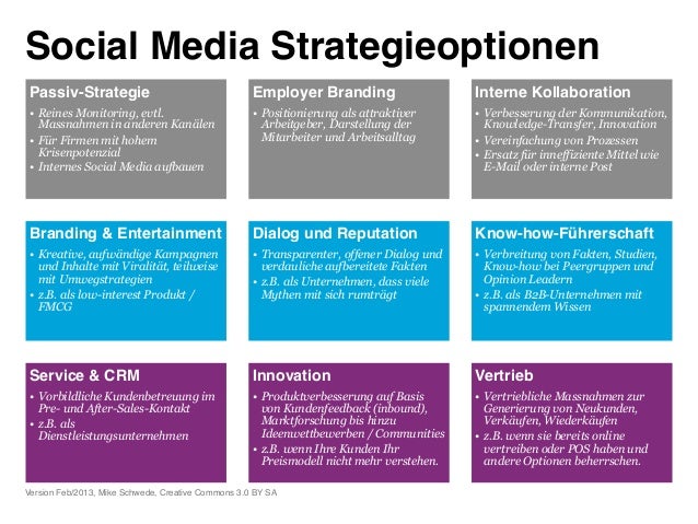 Social Media Strategieoptionen" Passiv-Strategie!                                   Employer Branding                     ...