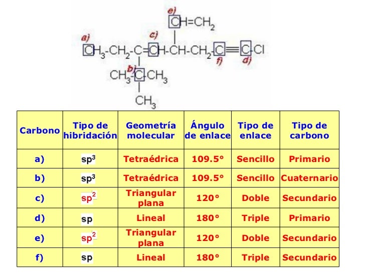 Hibridaciones del atomo de carbono