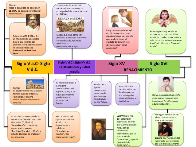 Concepción De La Infancia A Través Del Tiempo