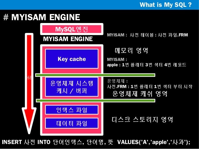 What is My SQL ?

# MYISAM ENGINE
MySQL엔진
MYISAM ENGINE

MYISAM : 사전 테이블 : 사전 파일.FRM

메모리 영역
Key cache
처리

운영체제 시스템
케시 / 버...