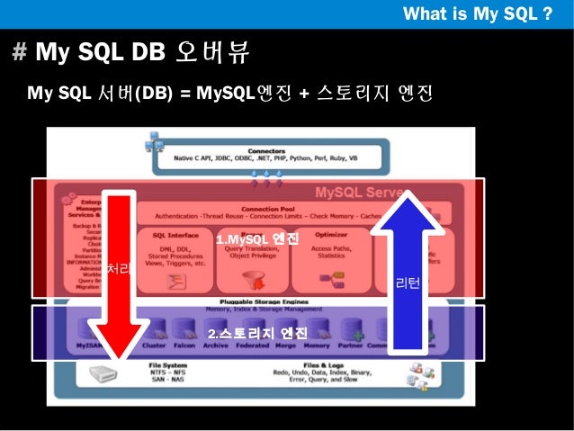 What is My SQL ?

# My SQL DB 오버뷰
My SQL 서버(DB) = MySQL엔진 + 스토리지 엔진

1.MySQL 엔진
처리

리턴

2.스토리지 엔진

 