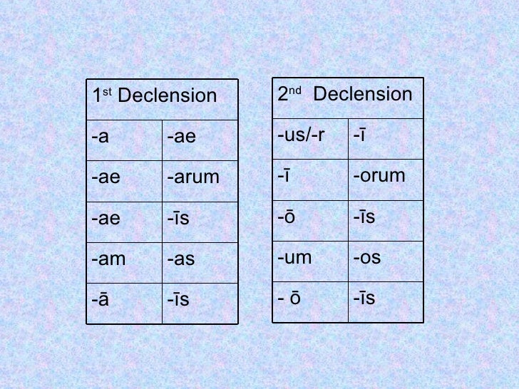 1st 2nd Declension Chart