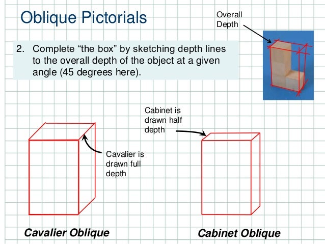 2 1 A Isometric Obliquepictorials Oblique Pictorials 2