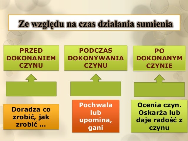 2.3. sumienie i jego rodzaje