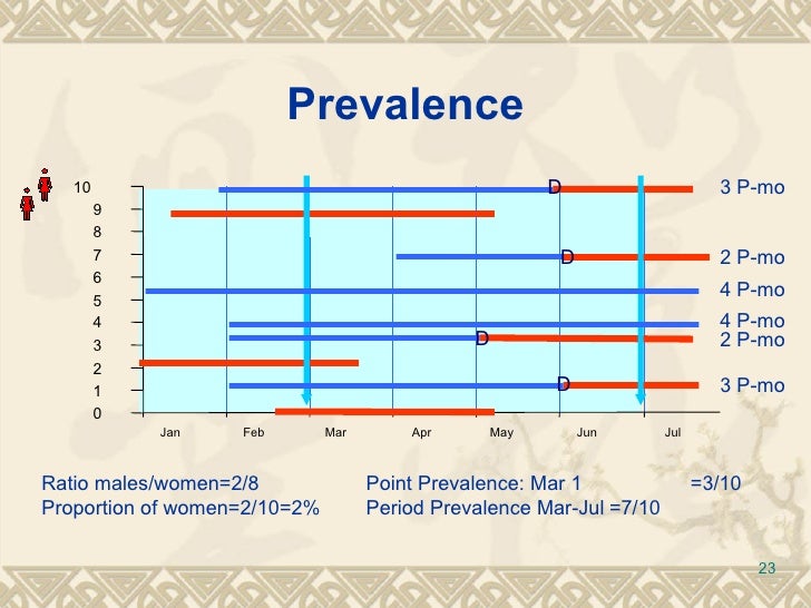 2.epidemilogic measures