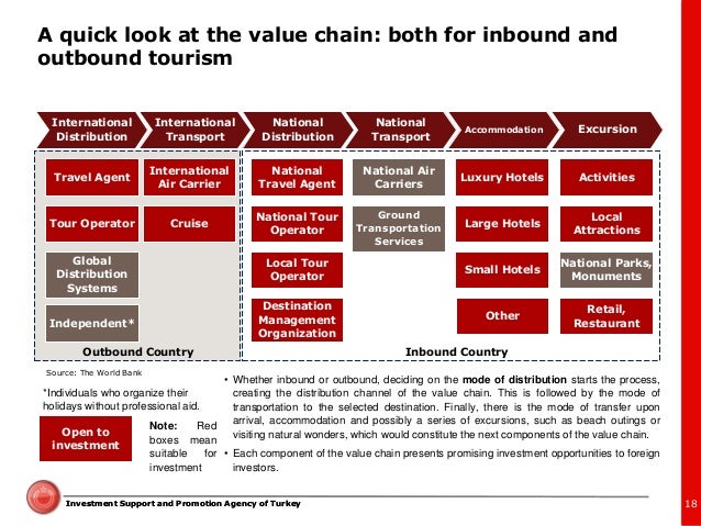 value chain porter travel agency Advertisements: read this article to know about michael porter’s five forces model to analyse competitive industry structure an industry is a group of firms that market products which are close substitutes for each other, (eg the car industry, the travel industry). value chain porter travel agency Advertisements: read this article to know about michael porter’s five forces model to analyse competitive industry structure an industry is a group of firms that market products which are close substitutes for each other, (eg the car industry, the travel industry).