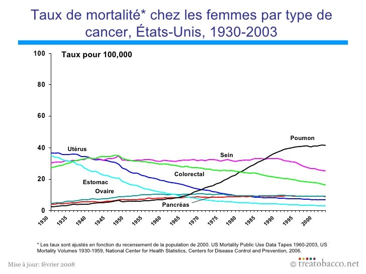 Cancer Du Foie Taux De Mortalité