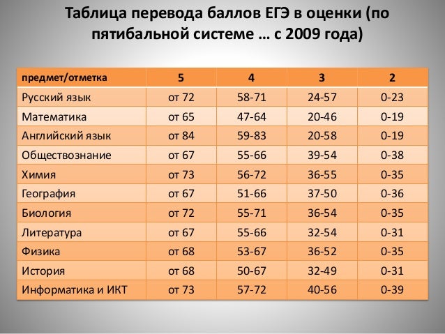 Как проверить свои баллы по егэ 2018 Как проверить свои баллы по егэ 2018
