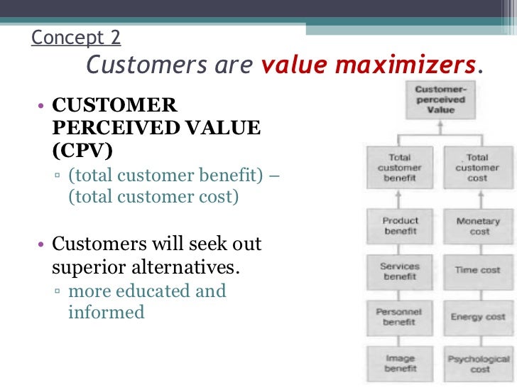 Customer perception of value