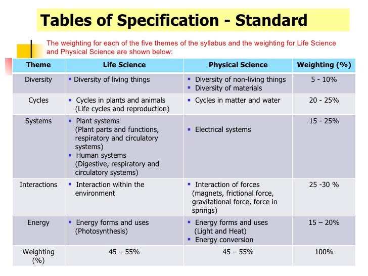 table of specification in education in english Georgia department of education assessment table of specifications - (analyzed by standard) using the table of specifications to build an assessment is the second. table of specification in education in english Georgia department of education assessment table of specifications - (analyzed by standard) using the table of specifications to build an assessment is the second.