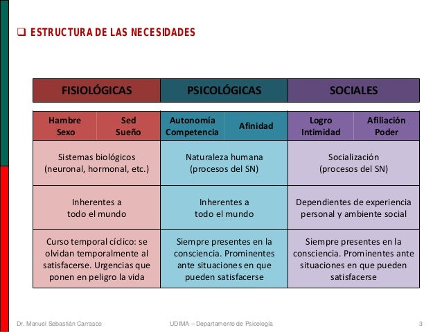 Psicología I (Motivación y Emoción). UD3: Necesidades Psicología I (Motivación y Emoción). UD3: Necesidades