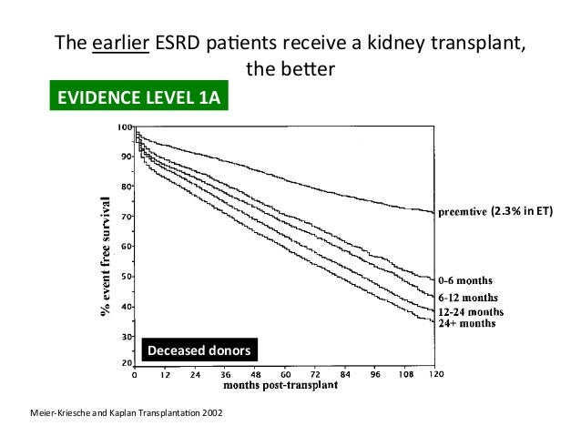 Peritoneal Dialysis existence Expectancy