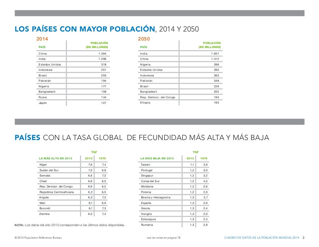 © 2014 Population Reference Bureau vea las notas en página 18 CUADRO DE DATOS DE LA POBLACIÓN MUNDIAL 2014 2
LOS PAÍSES CO...