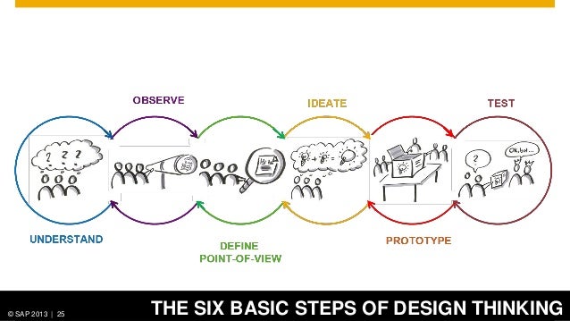 Design Thinking Bootcamp Pdf Design Thinking Bootcamp Pdf