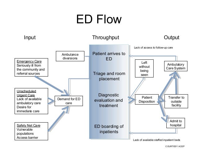 outpatient workflow outpatient workflow 28 images diagrams of emr outpatient workflow outpatient workflow 28 images diagrams of emr