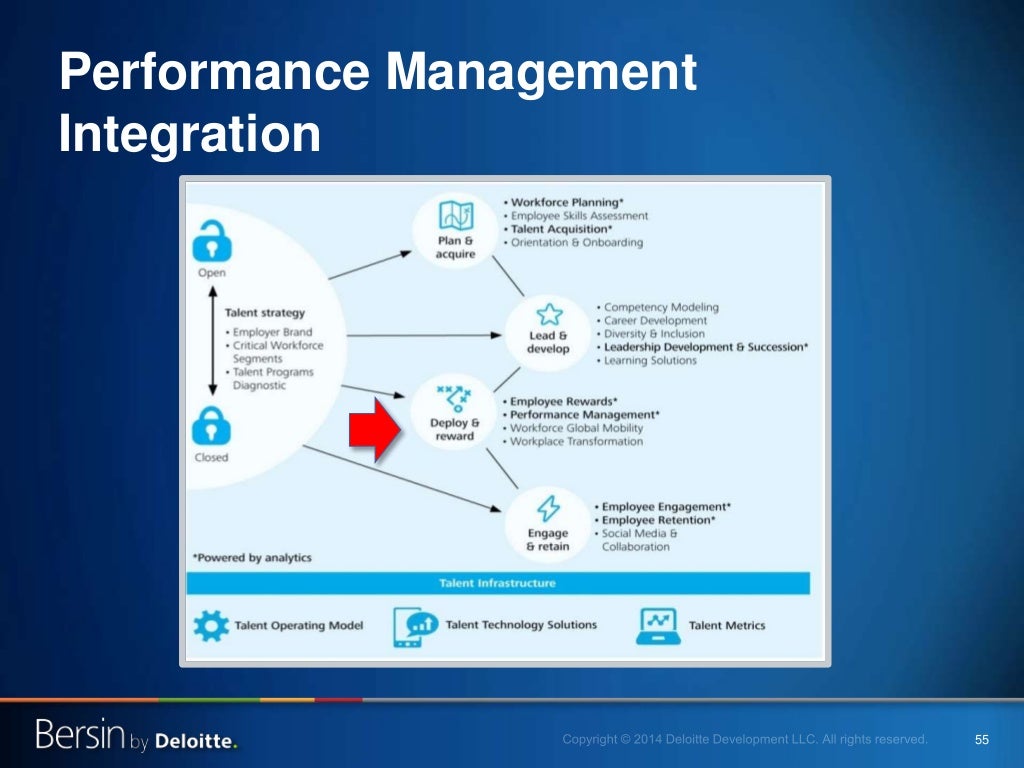 Performance Management Dissertation