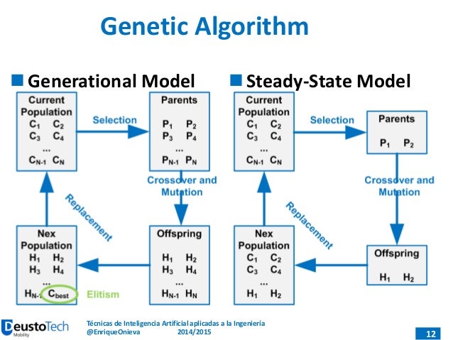 Genetic algorithms trading strategies
