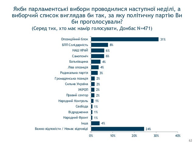 Социология: судьба Донбасса 