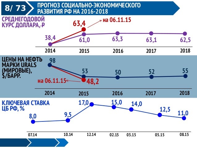 Прогноз цен в россии на 2018 год от Прогноз цен в россии на 2018 год от