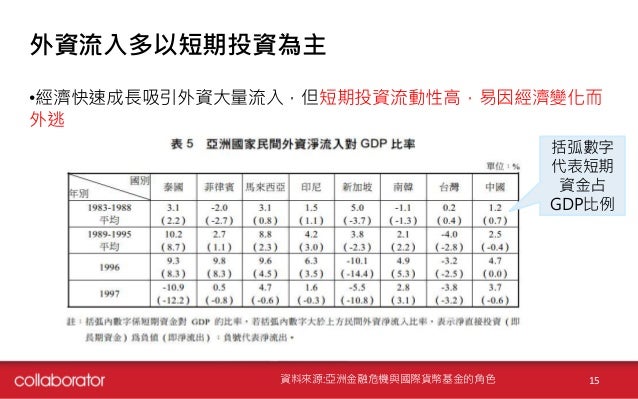 外資流入多以短期投資為主
•經濟快速成長吸引外資大量流入，但短期投資流動性高，易因經濟變化而
外逃
15
括弧數字
代表短期
資金占
GDP比例
資料來源:亞洲金融危機與國際貨幣基金的角色
 