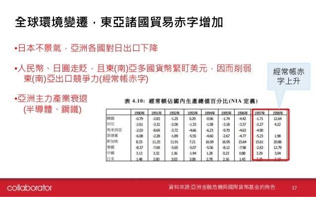 全球環境變遷，東亞諸國貿易赤字增加
•日本不景氣，亞洲各國對日出口下降
•人民幣、日圓走貶，且東(南)亞多國貨幣緊盯美元，因而削弱
東(南)亞出口競爭力(經常帳赤字)
•亞洲主力產業衰退
(半導體、鋼鐵)
17資料來源:亞洲金融危機與國際貨幣基...