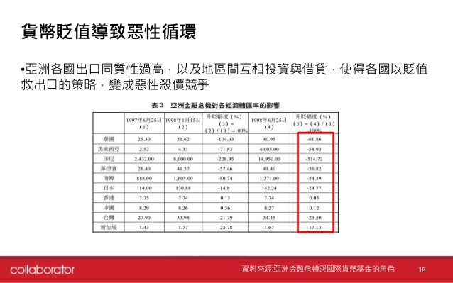 貨幣貶值導致惡性循環
•亞洲各國出口同質性過高，以及地區間互相投資與借貸，使得各國以貶值
救出口的策略，變成惡性殺價競爭
18資料來源:亞洲金融危機與國際貨幣基金的角色
 