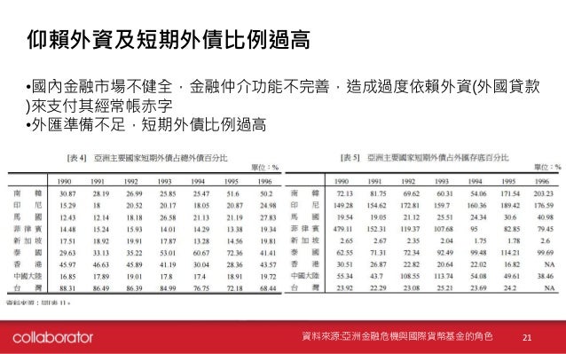 仰賴外資及短期外債比例過高
•國內金融市場不健全，金融仲介功能不完善，造成過度依賴外資(外國貸款
)來支付其經常帳赤字
•外匯準備不足，短期外債比例過高
21資料來源:亞洲金融危機與國際貨幣基金的角色
 