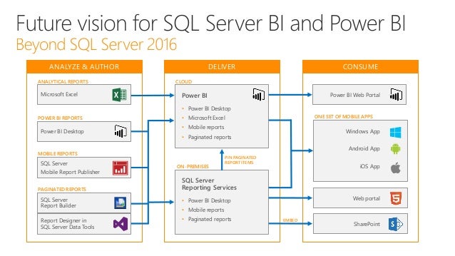 Architectural Design Database Servers Architectural Design Database Servers