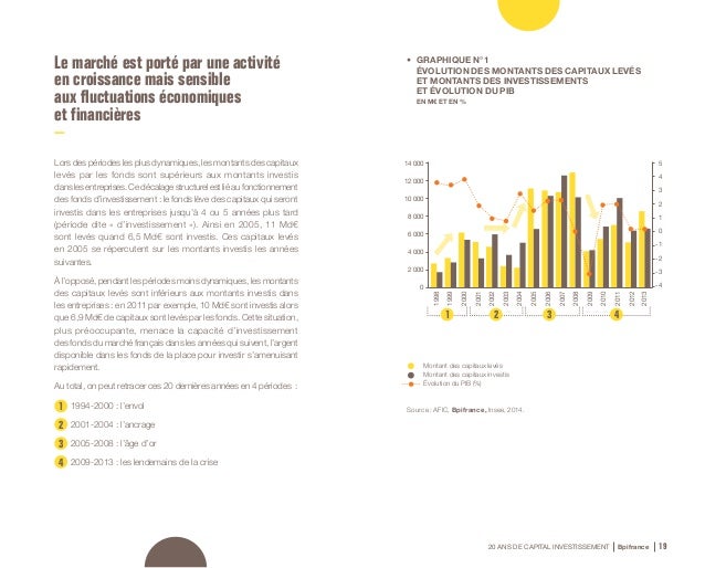 comment investir a 20 ans