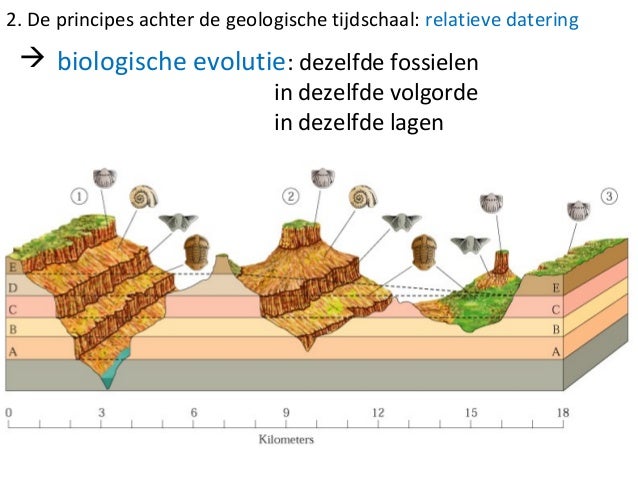 20 de geologische tijdschaal