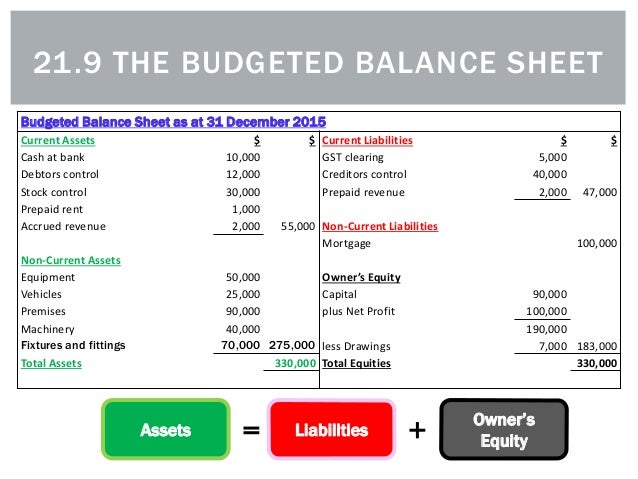 21.9 The Budgeted Balance Sheet